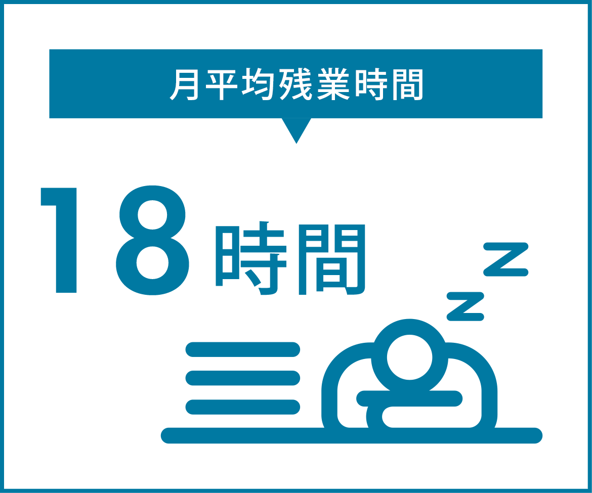 画像：月平均残業時間　…18時間