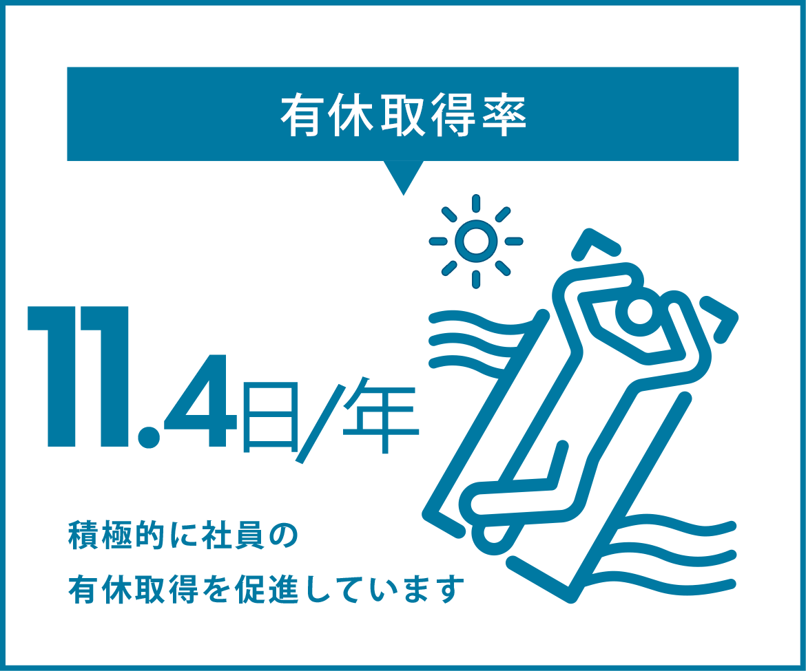 画像：年間平均有給取得日　…11.4日